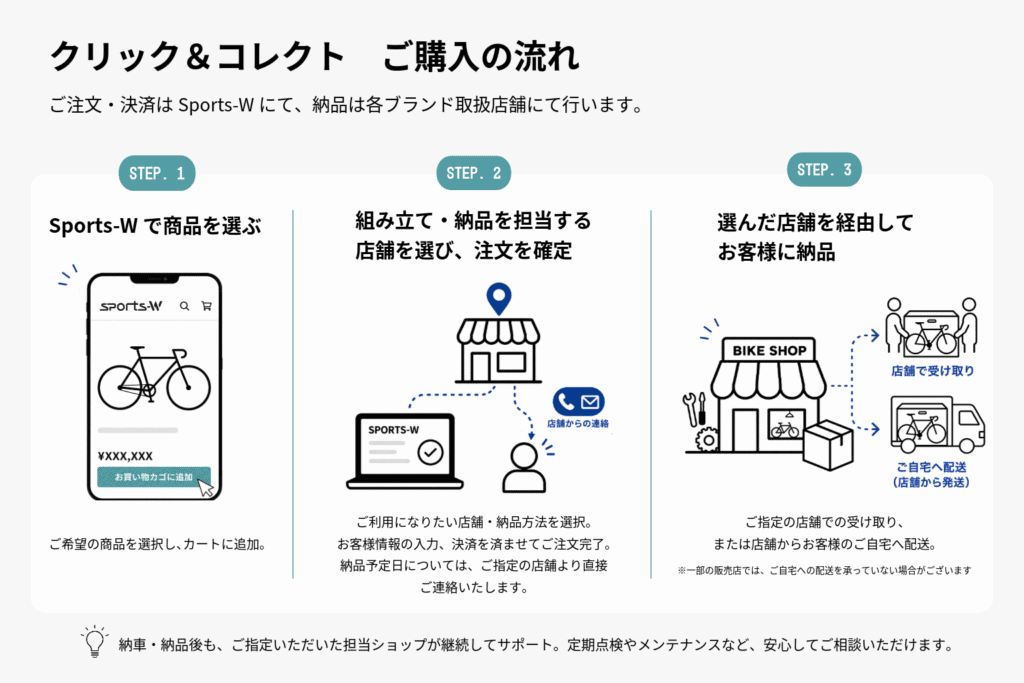 Sports-W クリック&コレクトご購入の流れ