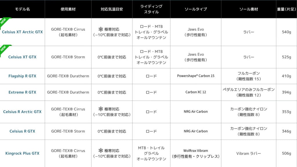 Northwave Bkeウィンターシューズスペック表
