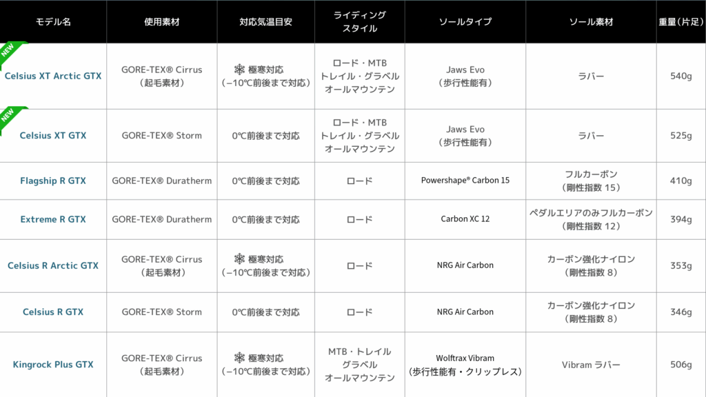 Northwave Bkeウィンターシューズスペック表